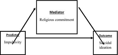 Impulsivity, suicidal thoughts, psychological distress, and religiosity in adolescents and young adults